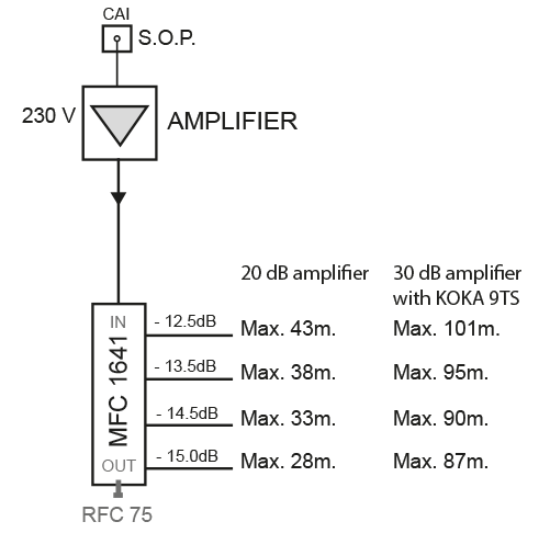 De MFC 1641 is een viervoudige multitap 