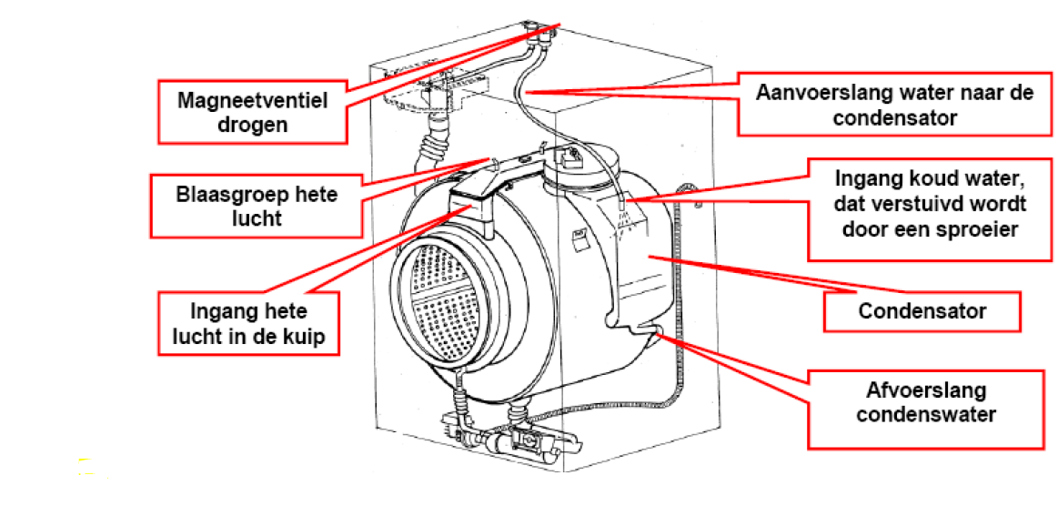 Wasmachine onderdelen whirlpool